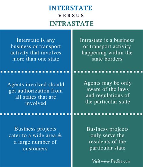 intra state and inter state meaning