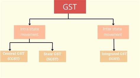intra state gst and inter state gst