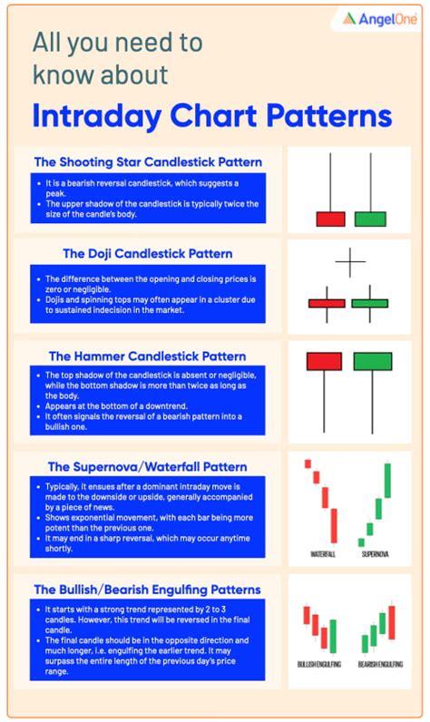 Intraday Candlestick Pattern