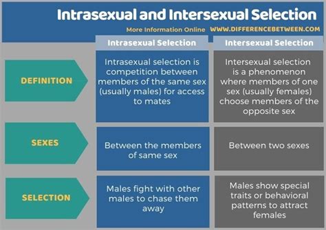 intrasexual selection vs intersexual