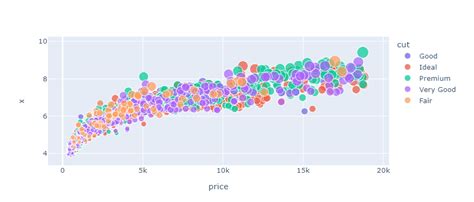 introduction to data visualization with plotly in python datacamp answers