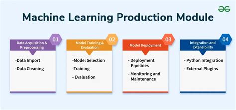 Introduction To Machine Learning In Production