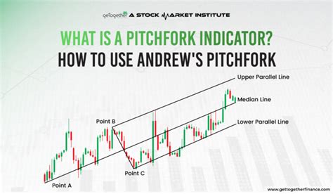 Introduction To Pitchfork Indicator