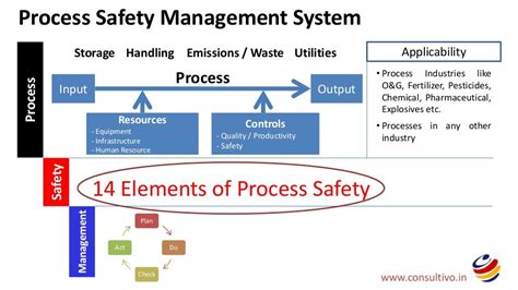 introduction to process safety management