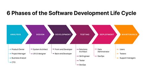 introduction to software development process and software development life cycle