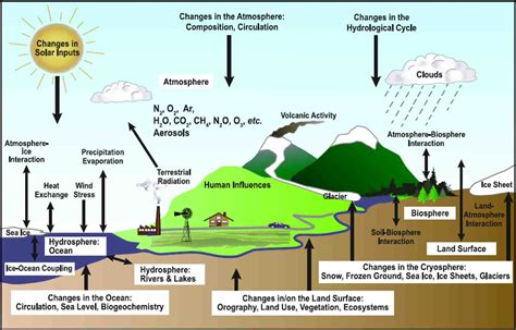 introduction to weather and climate system