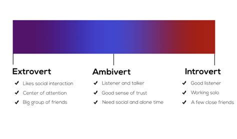 Introvert and extrovert on a spectrum