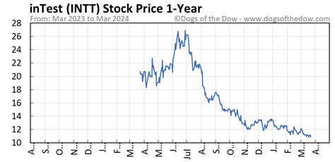 intt stock price today