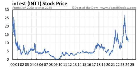 intt stock price today stock price today