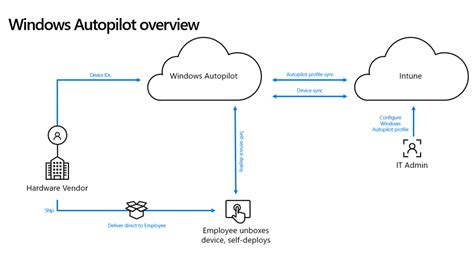 Intune Autopilot Provisioning Package