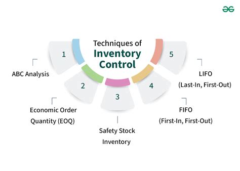 Inventory Control Methods Pdf