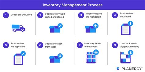 inventory control procedures pdf