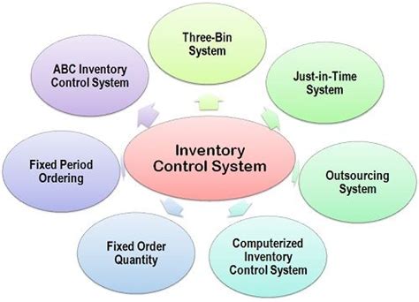 inventory control systems for manufacturing
