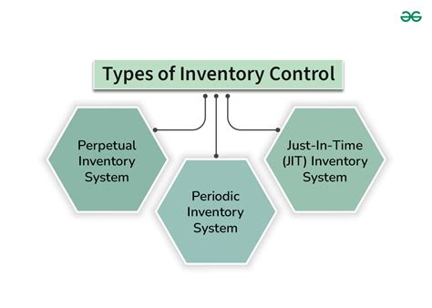 Inventory Control Types