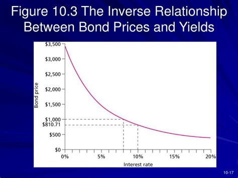inverse bond yield
