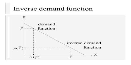 Inverse Linear Demand Function