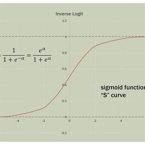 inverse logit function in r