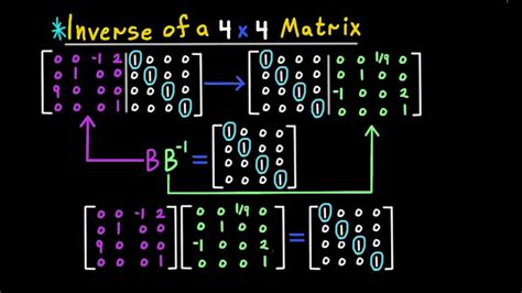 inverse matrix example 4x4
