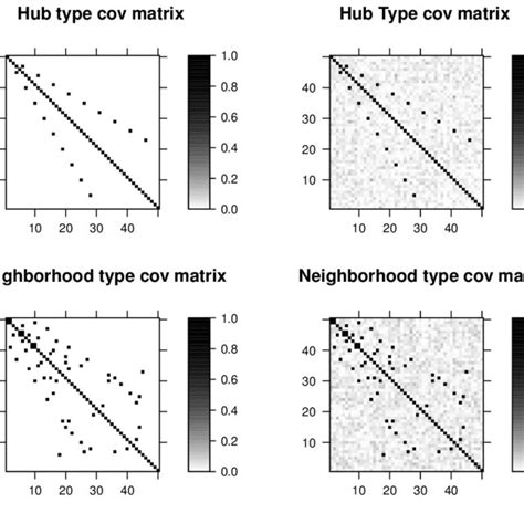 inverse of sample covariance matrix