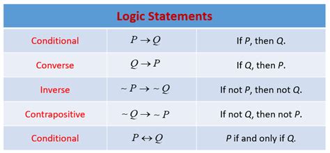 inverse statement in logic