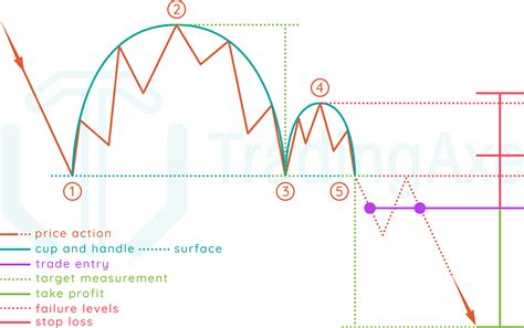 Inverted Cup And Handle Pattern Target