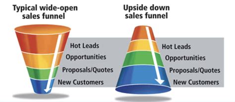 Inverted Funnel Meaning