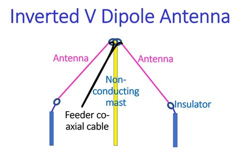 Inverted V Vs Dipole