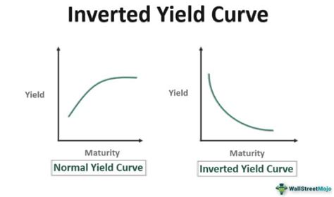 inverted yield curve example