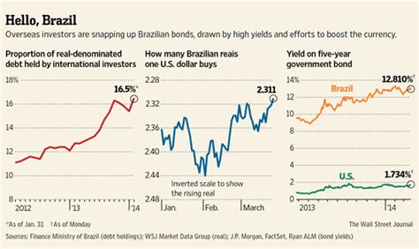 invest in brazilian bonds
