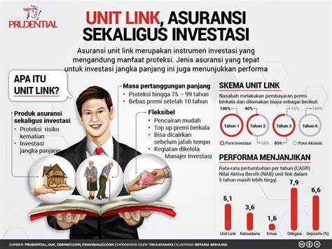 investasi asuransi jiwa unit link adalah