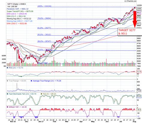 investing chart bank nifty