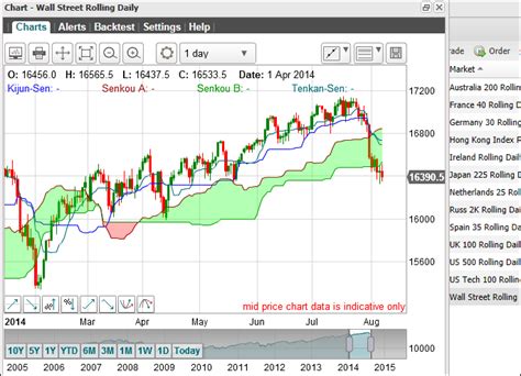 investing live chart stock market