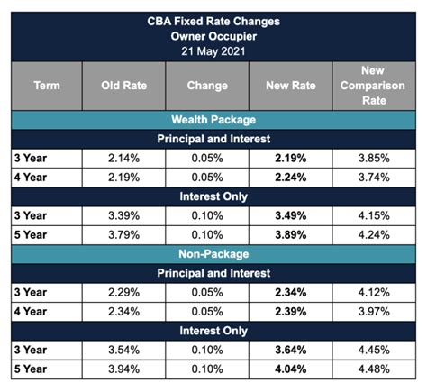 Cba Investment Home Loan Standard Variable Rate Invest Walls