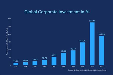 investment in ai 2023