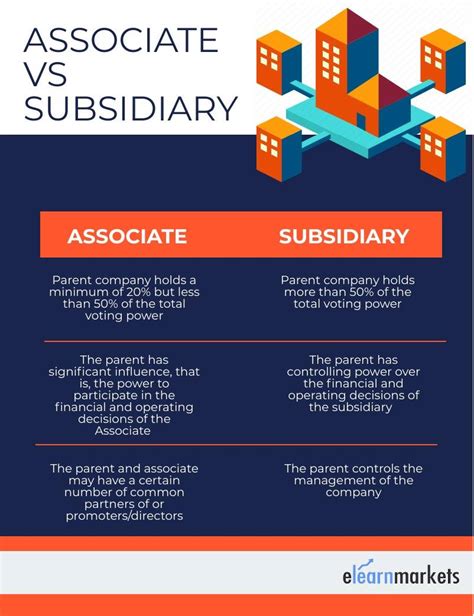 investment in associate vs subsidiary