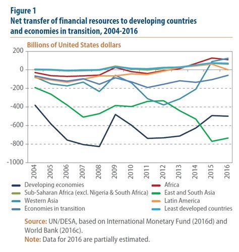 investment in developing countries