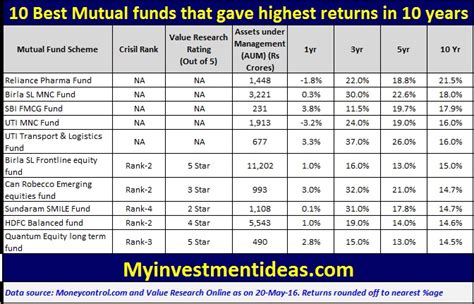 investor name list by returns
