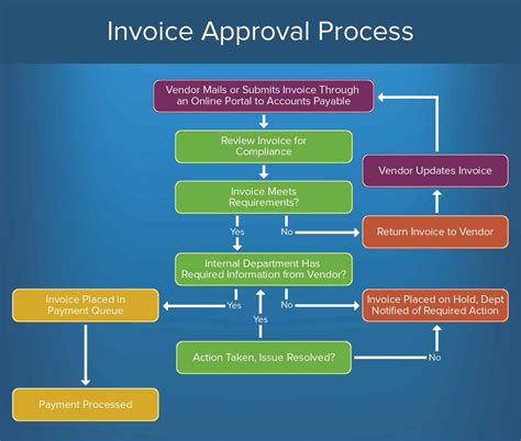 invoice approval process flowchart