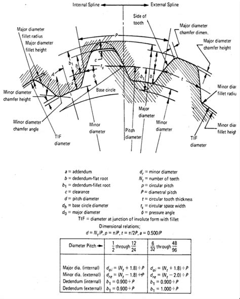Involute Spline Vs Gear
