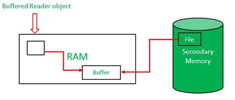 Ioexception Bufferedreader