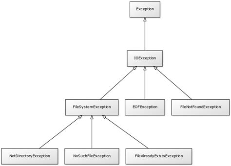Ioexception Exception C