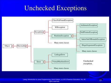 Ioexception Unchecked