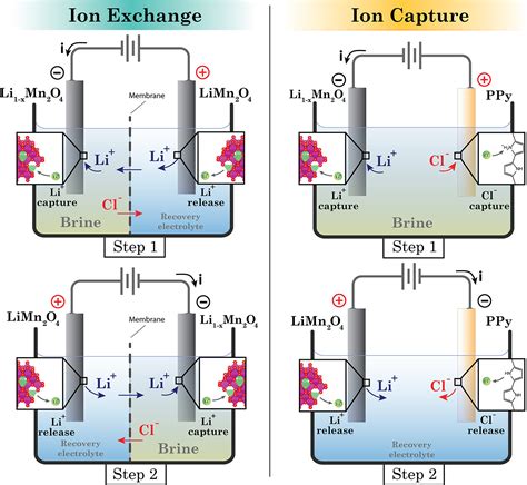 Ion Exchange Lithium Extraction