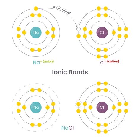 Unlock the Secrets of Ionic Bonds: A Master Guide to Simplified Chemical Bonding