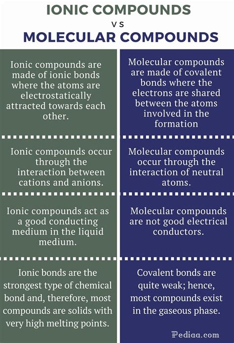 Ionic Compound Vs Molecular Compound