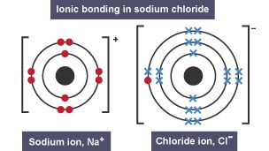 ionic compounds bbc bitesize edexcel