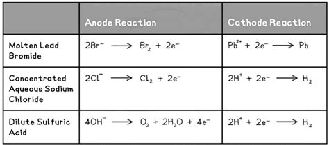 ionic half equations igcse