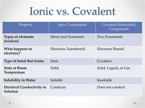 ionic vs covalent compound definition