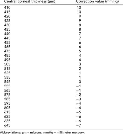 Iop Pachymetry Chart