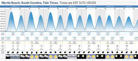 Iop Tide Chart